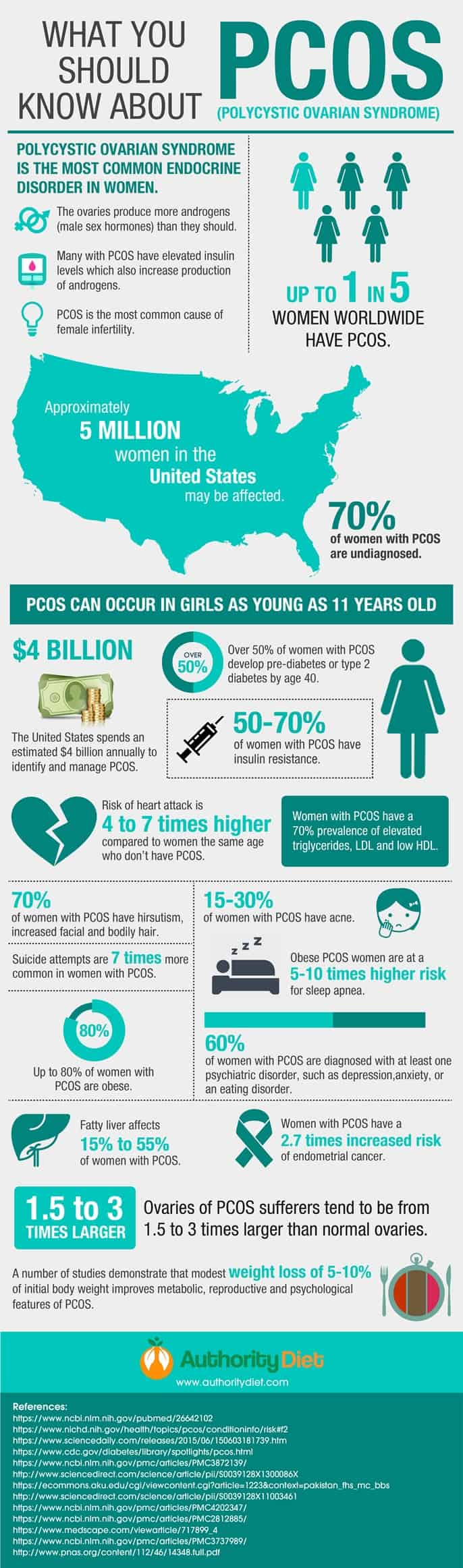 PCOS infographic