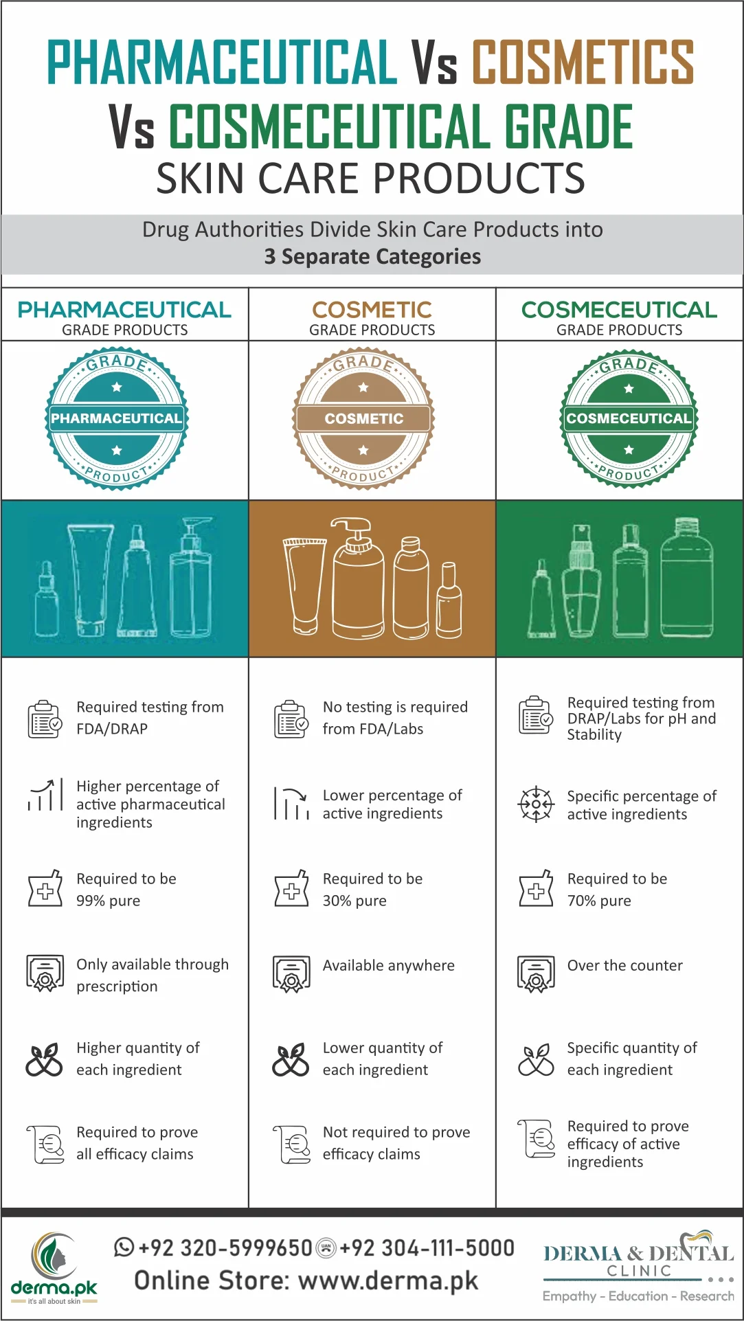 pharmaceutical vs cosmeceutical vs cosmetic products